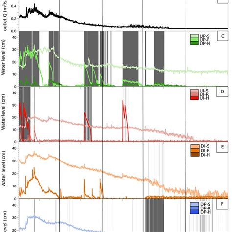 hyetograph   hydrograph   weather station  outlet