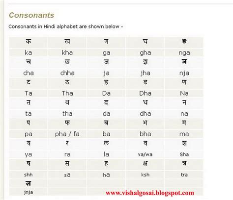 Hindi Consonants Chart