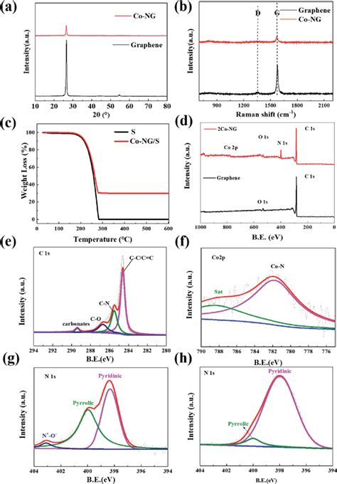 A XRD Patterns B Raman Spectra C TGA Curves Of Pure Sulfur And