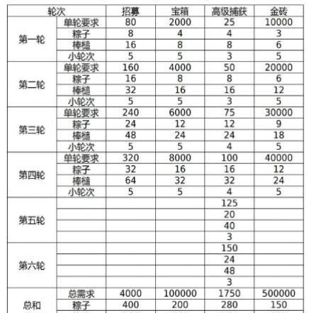 咸鱼之王端午消耗活动兑换表 端午白嫖金鱼攻略 东方软件站