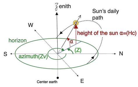 Sun S Altitude And Azimut Calculation