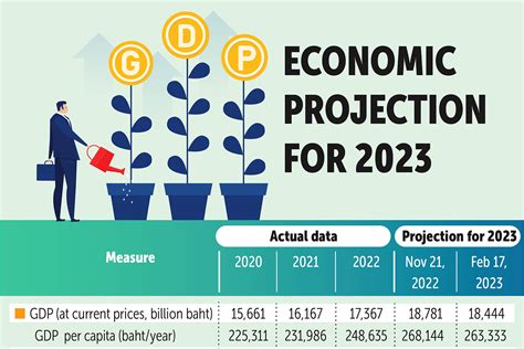 Bangkok Post Nesdc Prunes 2023 Growth View To 2 7 3 7