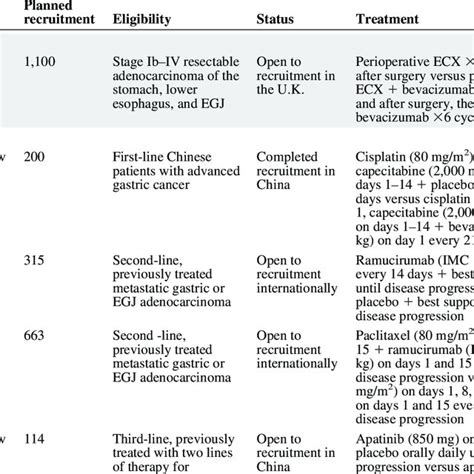 Current Phase Iii Trials Of Antiangiogenic Agents In Esophagogastric