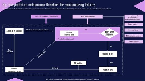 Big Data Predictive Maintenance Flowchart For Manufacturing Industry