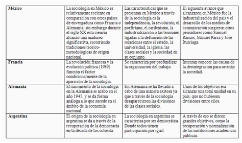 Sociologia De La Educacion Cuadro Comparativo De Sociologia