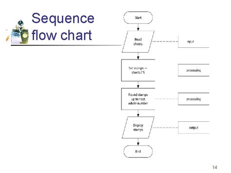 1 4 Programming Tools Flowcharts Pseudocode Hierarchy Chart