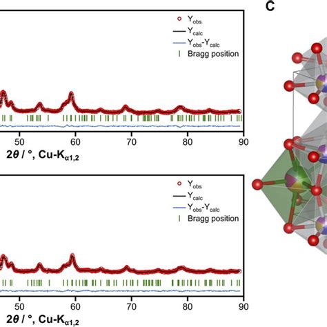 XRD Patterns And Rietveld Refinement Of HEO La PM Calcined At A 900C