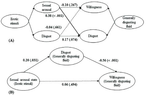 The associations between reactions to erotic stimuli and reactions to ...