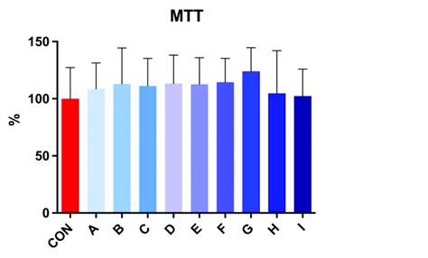 The Effect Of Taurine And Caffeine On The Viability Of Stallion