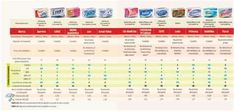 Jab N Vs Detergente Cu L Es La Mejor Opci N Para Lavar Ropa