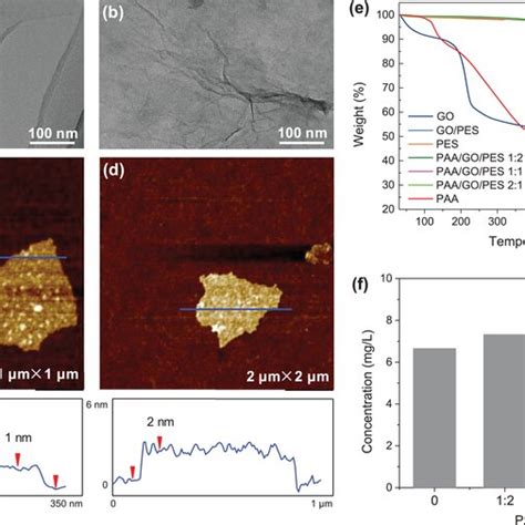 Tem Afm Images And Height Profile Of A C Go And B D Paa Go E Tga