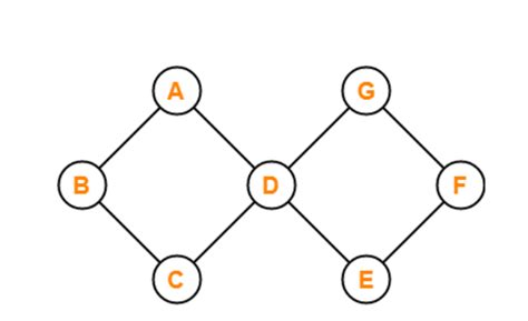 Types Of Graph In Data Structure Javatpoint