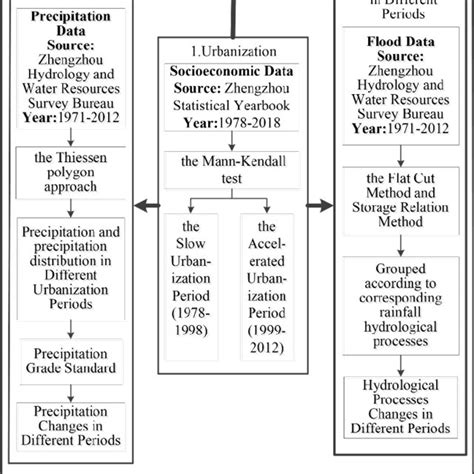 Flow chart of data and the applied methodology. | Download Scientific Diagram