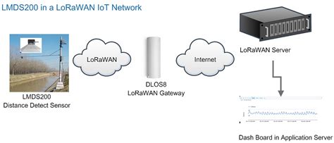 LoRaWAN Microwave Radar Distance Sensor LMDS200 UKIoT