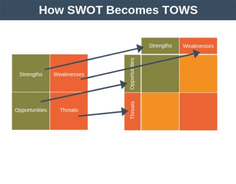 Tows Matrix Analysis Strategy Training From Epm