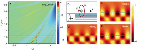 Magnetic Spinorbit Interaction Of Light