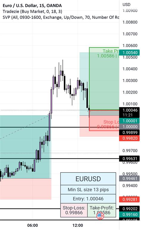 Eur Usd Bullish Direction M Chart For Oanda Eurusd By Logan