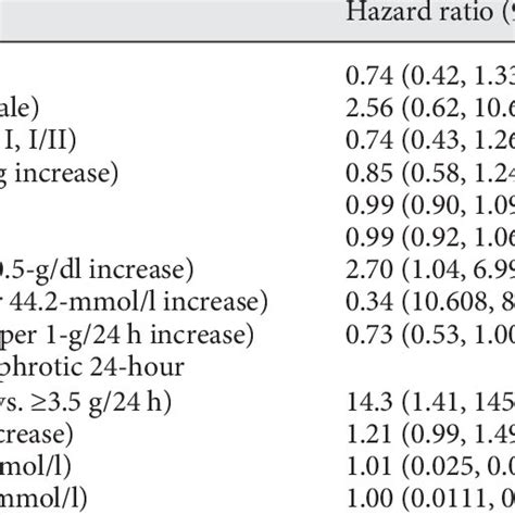 Alteration Of 24 Hour Urinary Protein Excretion Per Patient Over Time