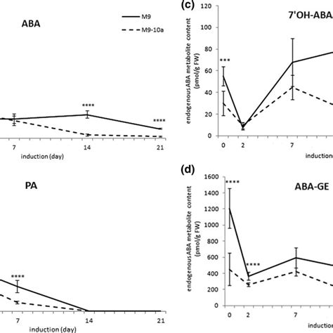 A Schematic Diagram Illustrating The Metabolic Pathways Of Aba Iaa And Download Scientific