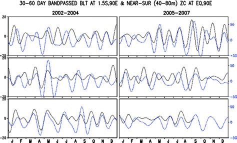 Daily Evolution Of Day Bandpass Filtered Vertically Averaged Zc