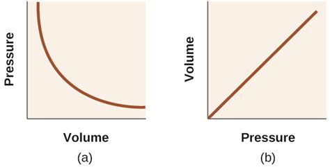 9 2 Relating Pressure Volume Amount And Temperature The Ideal Gas