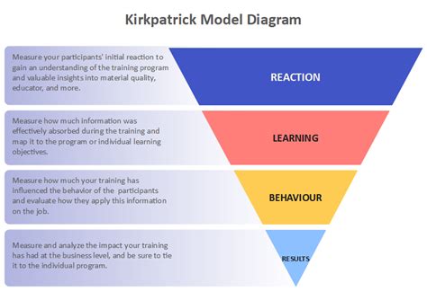 What Is Kirkpatrick Model | EdrawMax Online