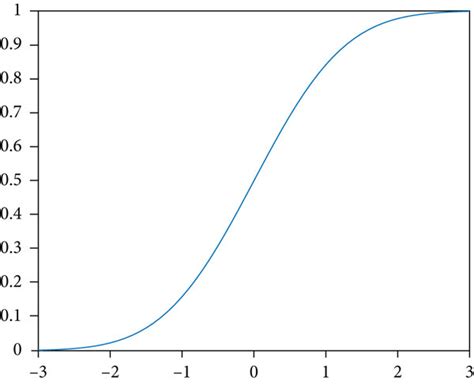 Standard normal distribution CDF | Download Scientific Diagram