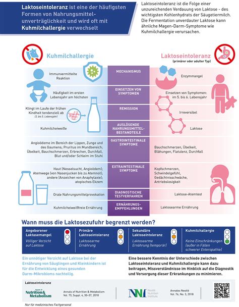 Laktoseintoleranz Und Kuhmilchallergie Was Ist Der Unterschied
