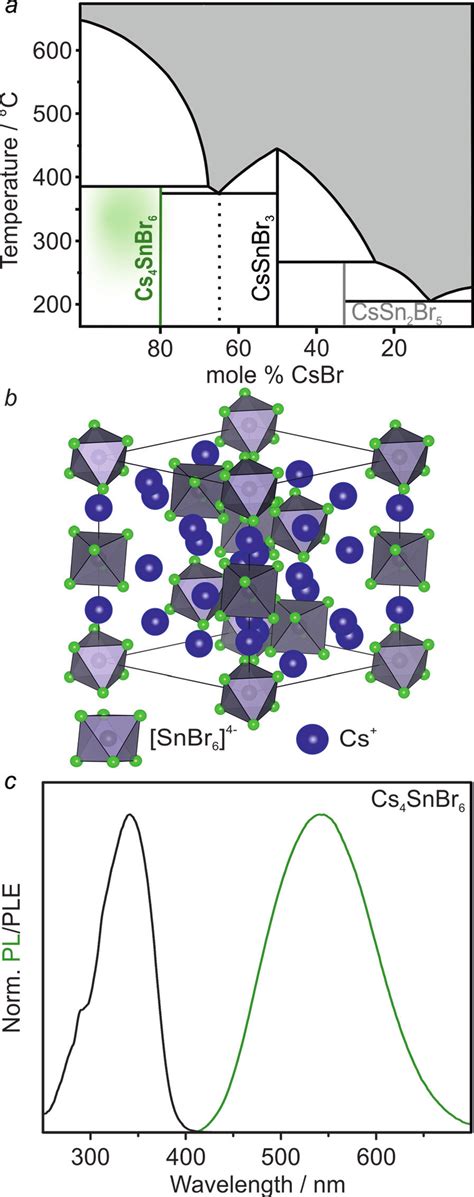 A The Pseudo Binary CsBr SnBr 2 Phase Diagram 22a The Highlighted