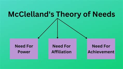 McClelland S Theory Of Needs BokasTutor