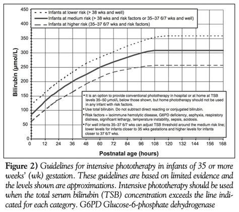 Intensive phototherapy nomogram | McMaster Pathophysiology Review ...