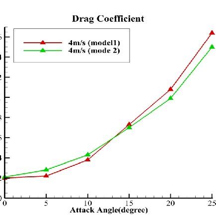 Comparison of drag coefficient | Download Scientific Diagram