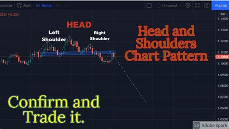 Head and Shoulders Chart Pattern | Psychology behind it |How to ...