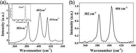 Normalized Raman Spectra Of A Monolayer And B Multilayer Mos On