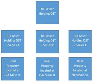 Real Estate Asset Protection Explained Series LLC Structure With