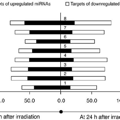 Altered Patterns Of Mirna Expression Profiles In Bmi Knockdown Nhdf