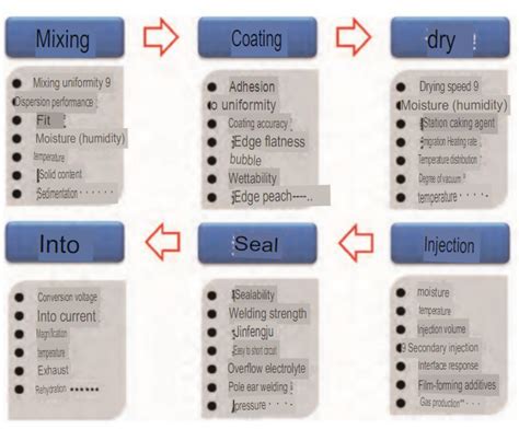 Failure Analysis Of Lithium Batteries Is A Science