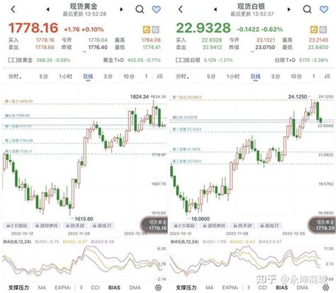 美元大涨，黄金高位回撤 知乎