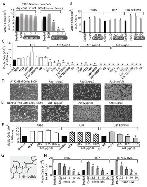 Direct Inhibition Of Retinoblastoma Phosphorylation By Nimbolide Causes