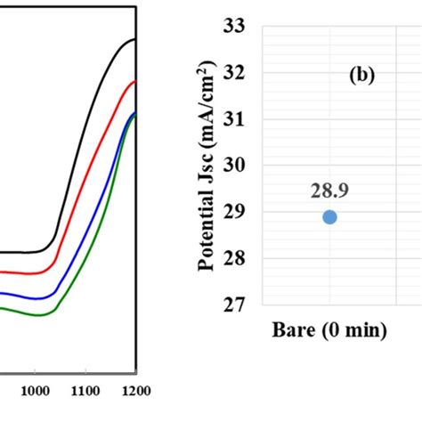 A The Surface Reflection Spectra Of Bare And Cl Etched Si Wafers On Download Scientific Diagram