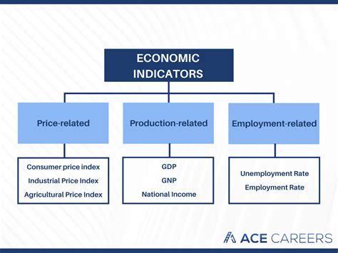 Ace Economics Masterclass Major Economic Indicators