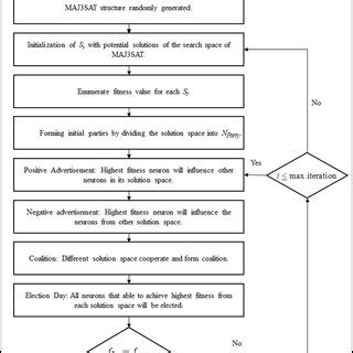 Flowchart of proposed EA. | Download Scientific Diagram