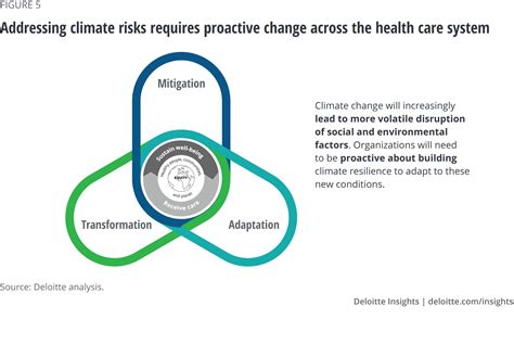 Climate Change And Health Care Deloitte Insights