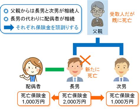 受取人死亡により、受取人指定なし・同時死亡の生命保険相続の手続き 相続節税ナビ：相続・生前贈与の情報サイト