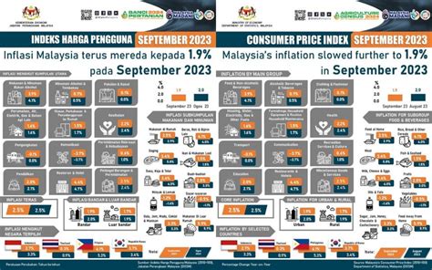 BERNAMA KADAR INFLASI MEREDA PADA 1 9 PERATUS BAGI SEPTEMBER 2023