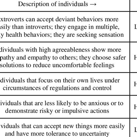 Personality Traits And Risk Perception Download Table