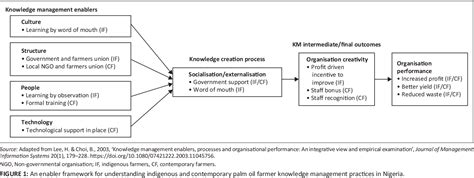 Figure From An Enabler Framework For Developing Knowledge Management