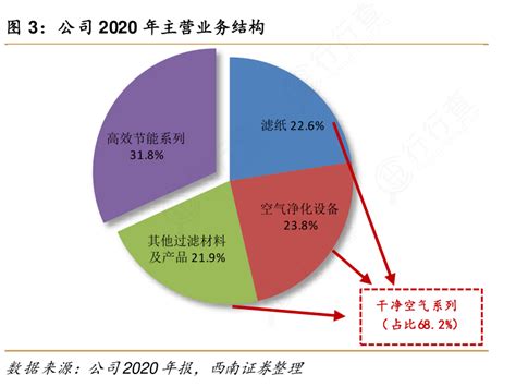 想问下各位网友公司2020年主营业务结构的相关信息行行查行业研究数据库