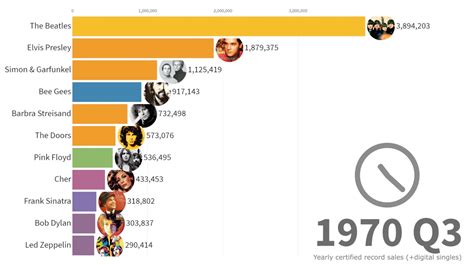 A Visualization Of The Best Selling Music Artists From 1969 To 2019