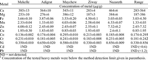 Mean Concentration X±sd N9 μgg Dry Weight And Relative Standard